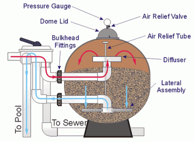 Sand Filters – Ask the Pool Guy