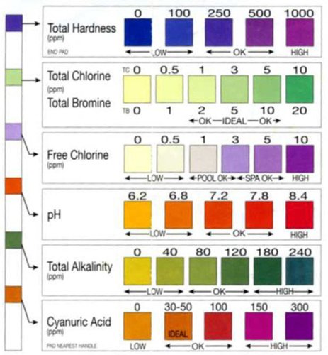 Salt Water Pool Chemical Levels Chart